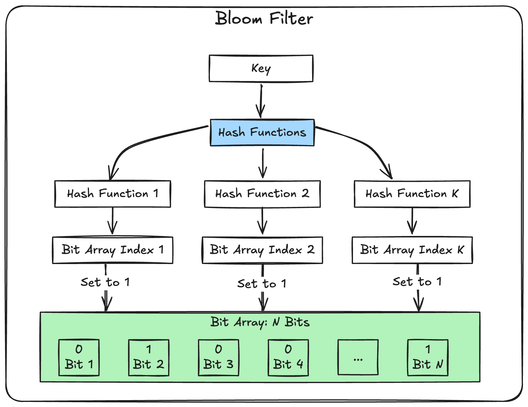 Bloom Filter