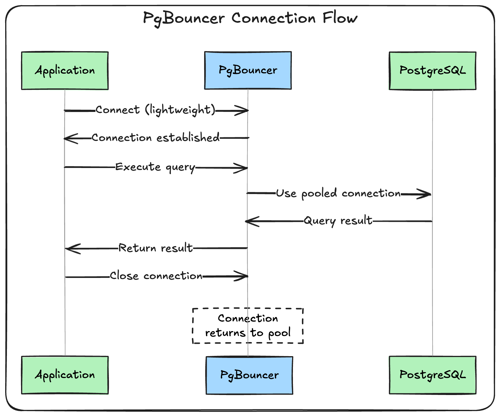 PgBouncer Connection Flow