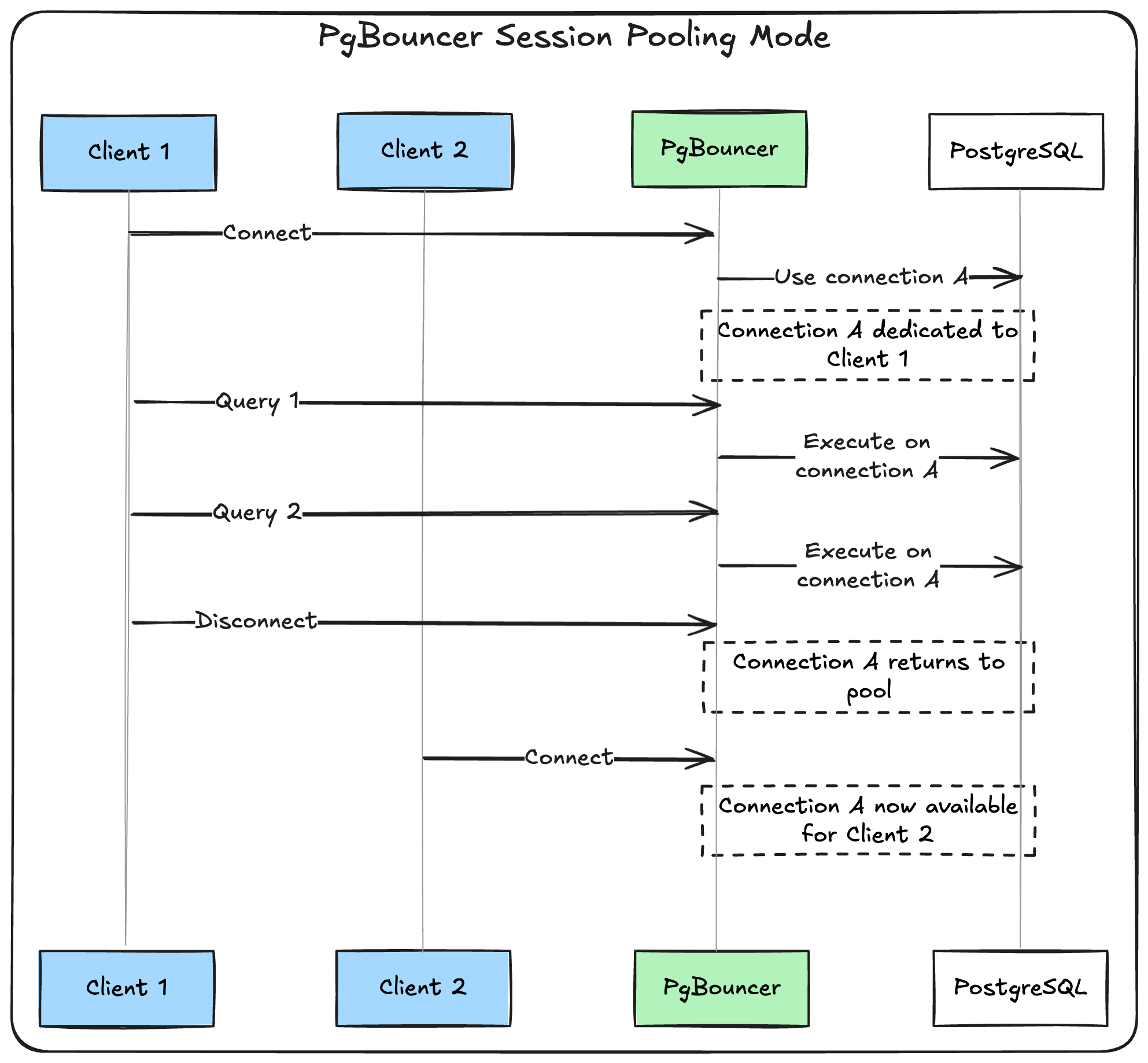 PgBouncer Session Pooling Mode