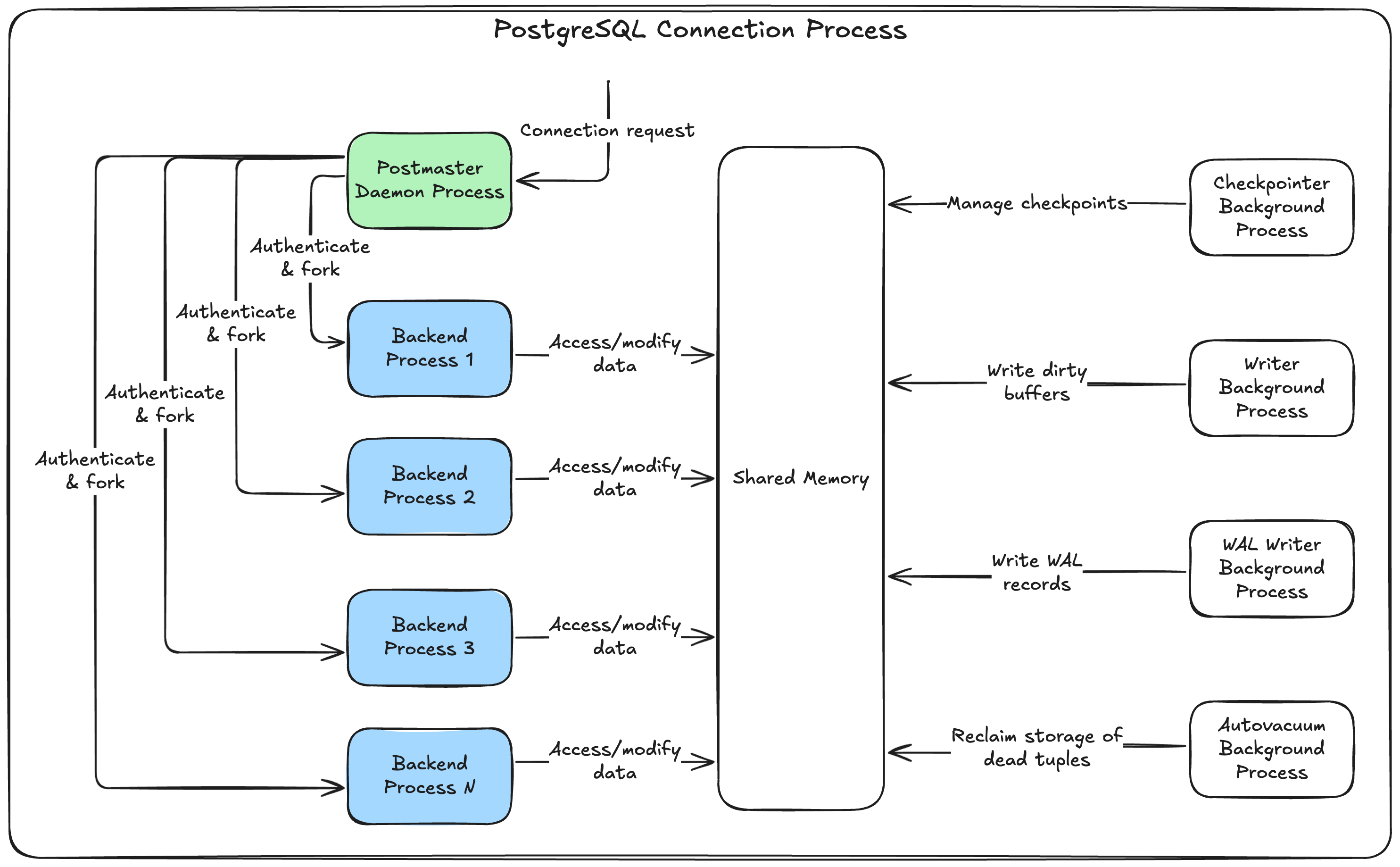 PostgreSQL Connection Process