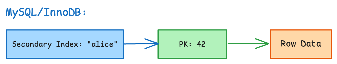 InnoDB Secondary Index