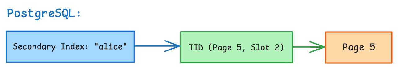 PostgreSQL Secondary Index