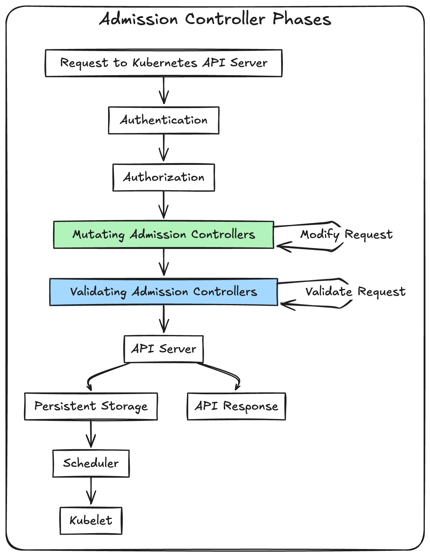 Admission Controller Phases