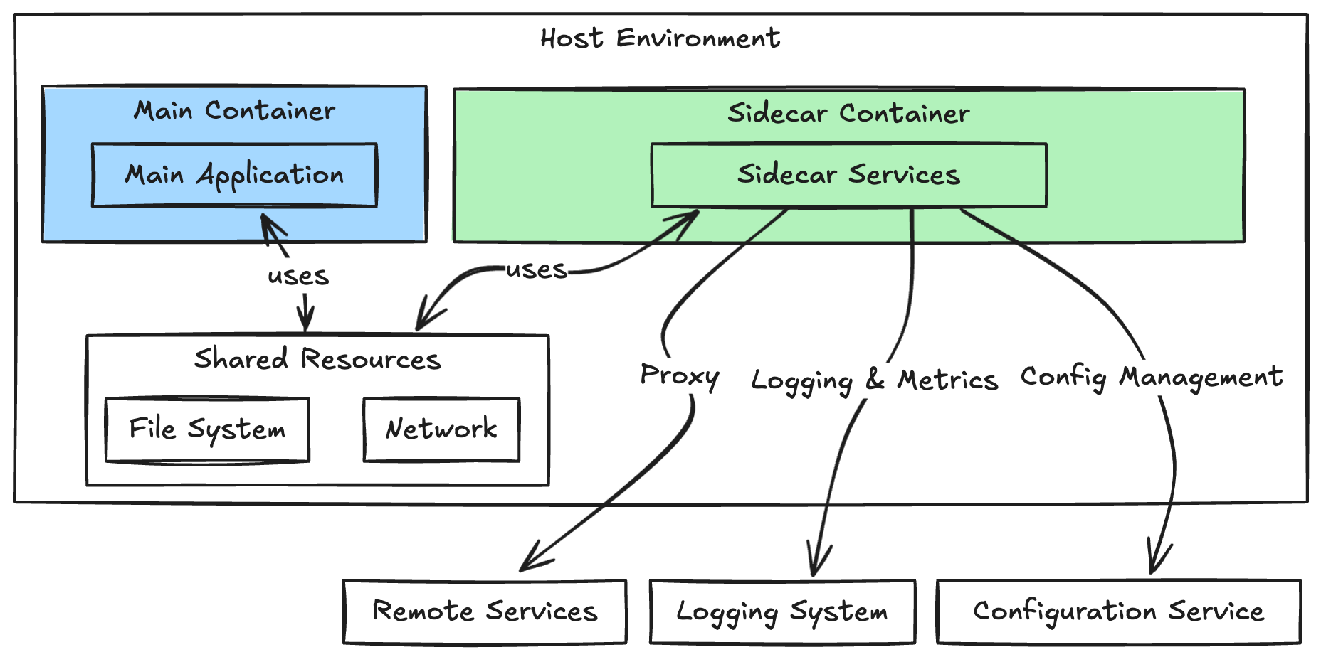 Sidecar Container