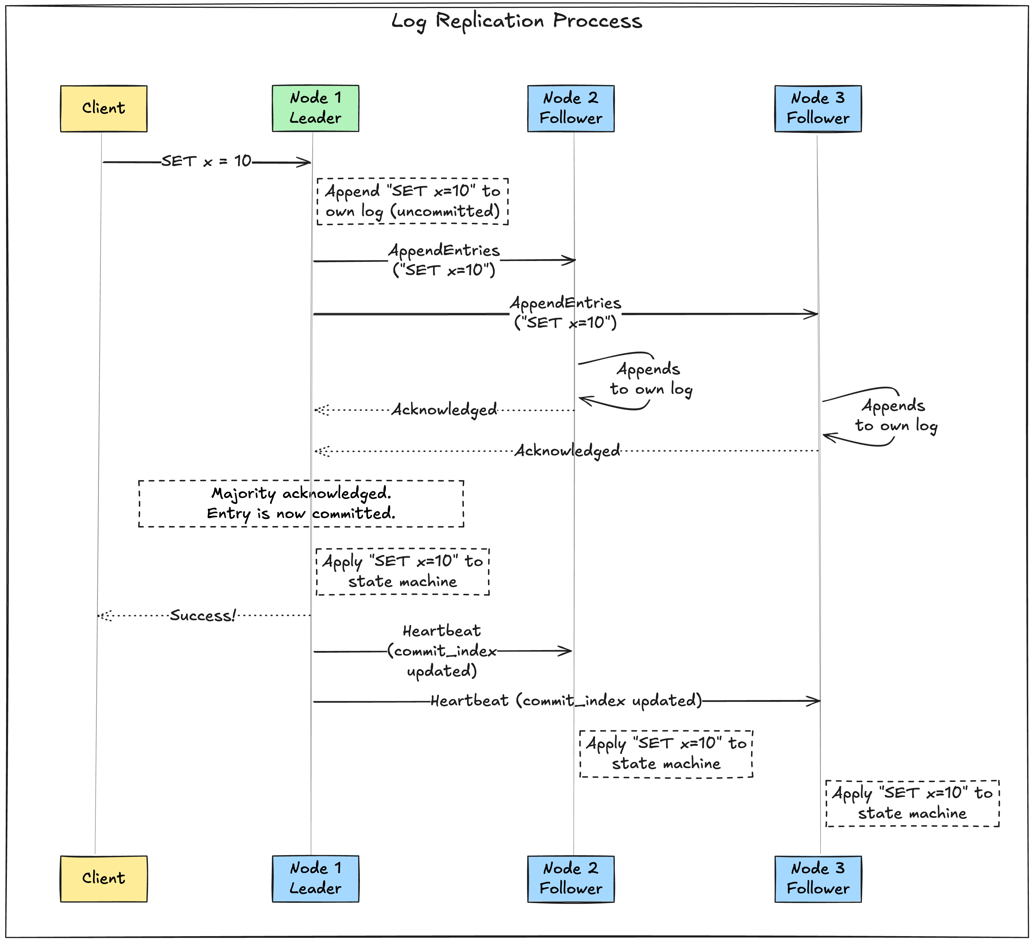 The log replication process