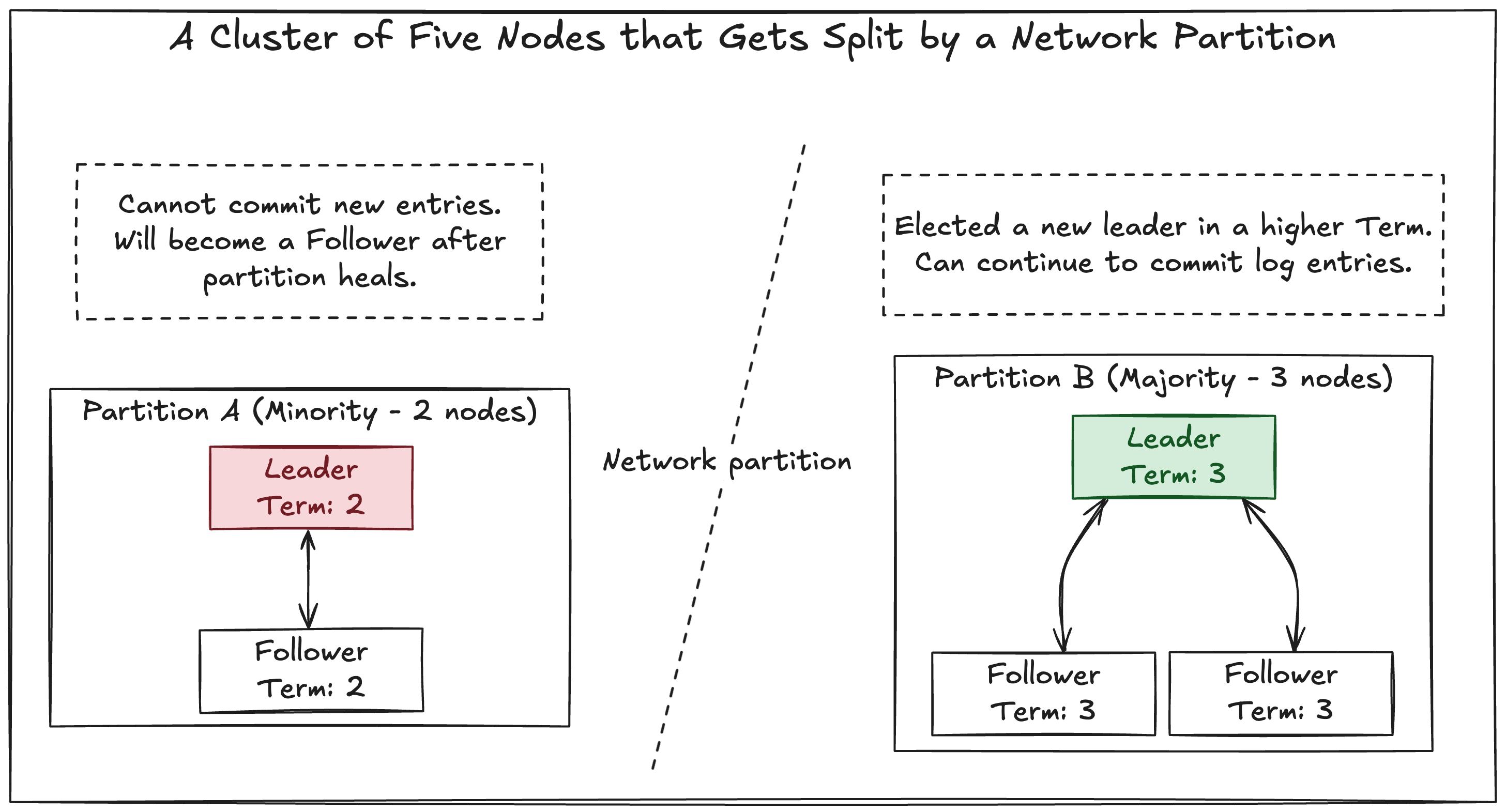 Network partition scenario