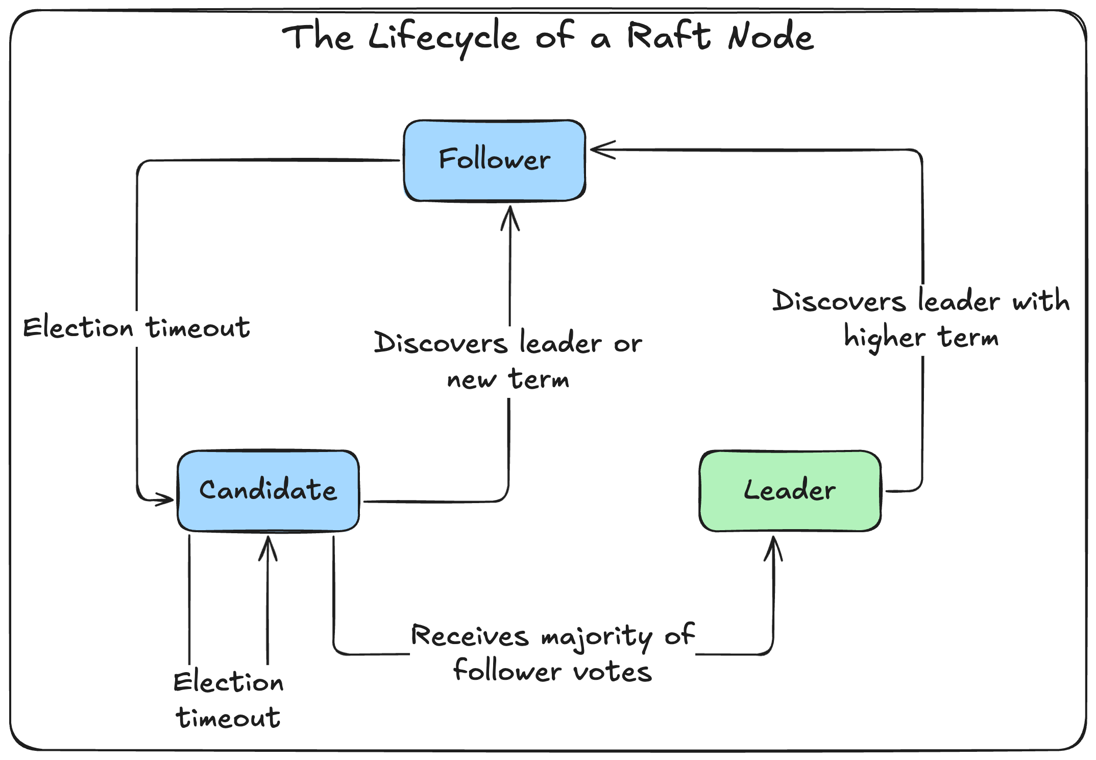 The lifecycle of a Raft node