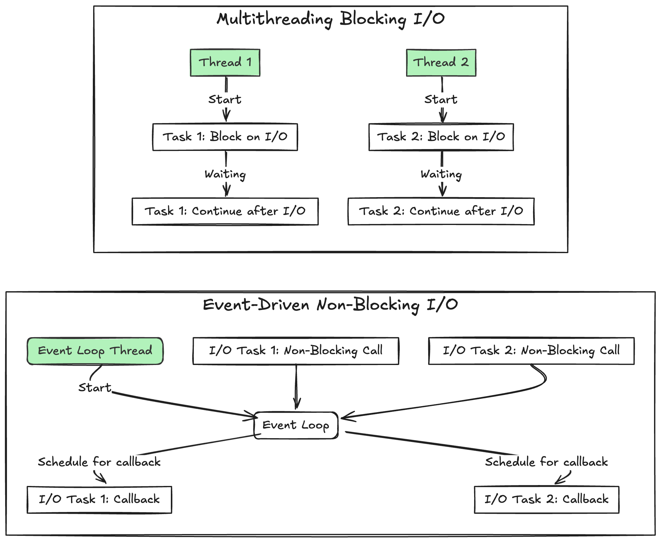 Blocking vs Non-Blocking I/O