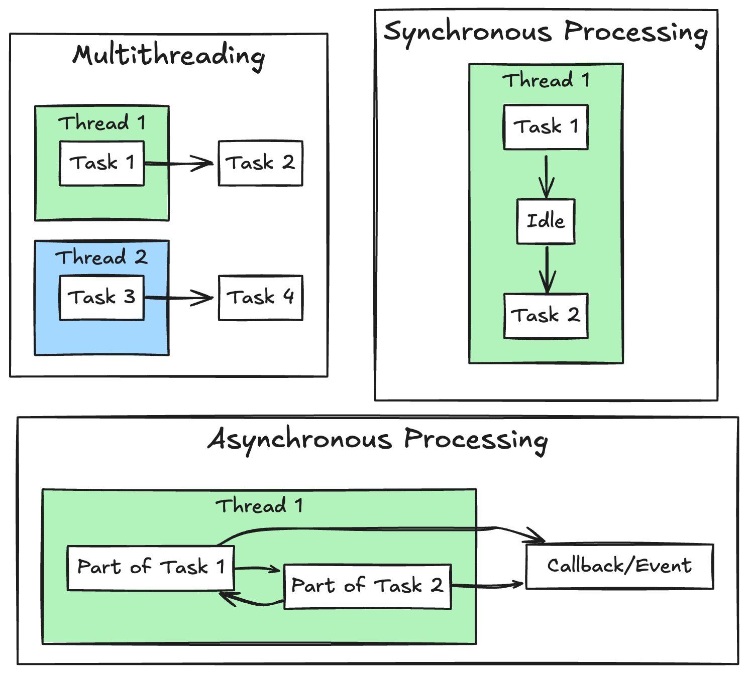 Synchrony vs Asynchrony vs Multithreading