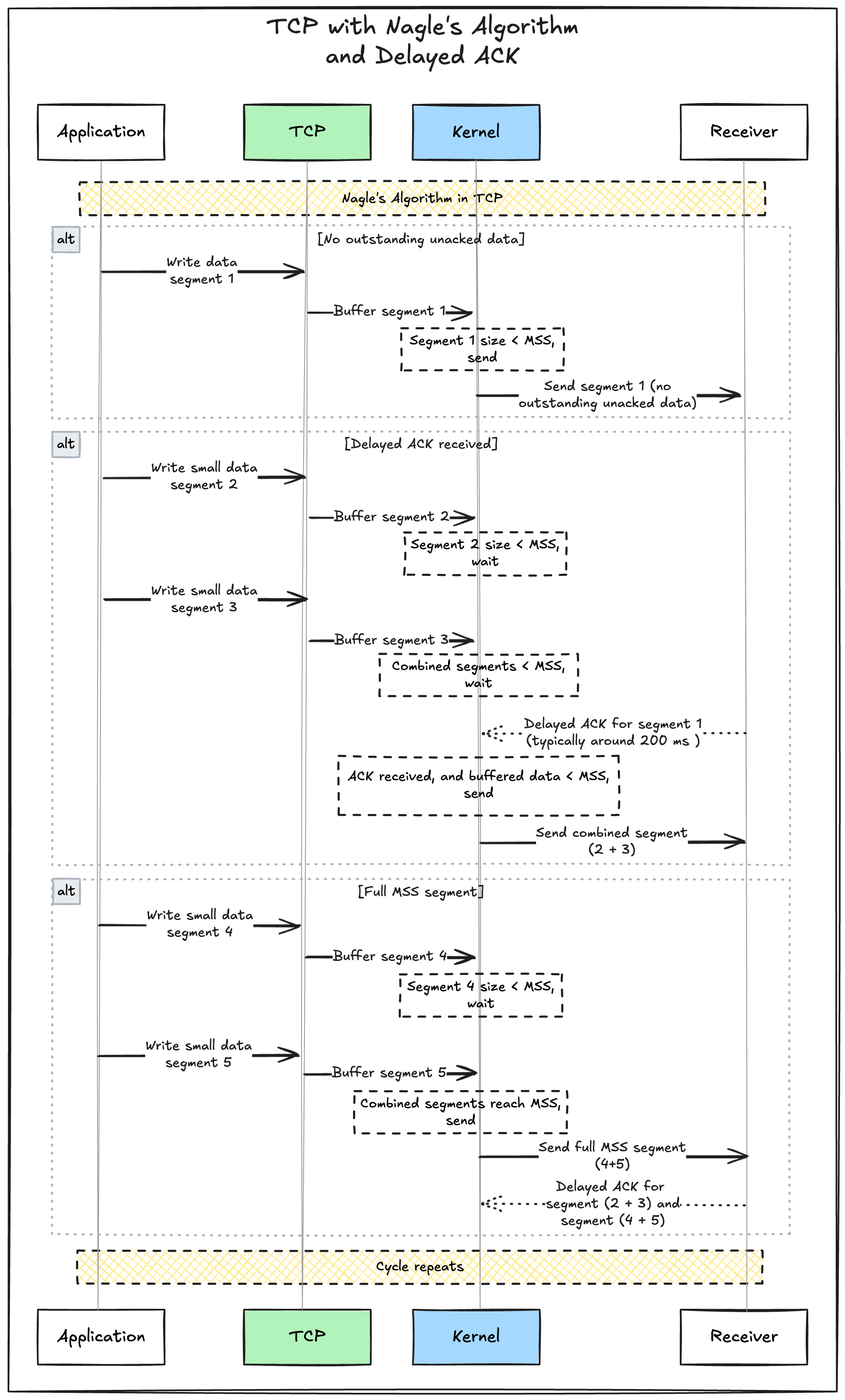 TCP with Nagle's Algorithm and Delayed ACK