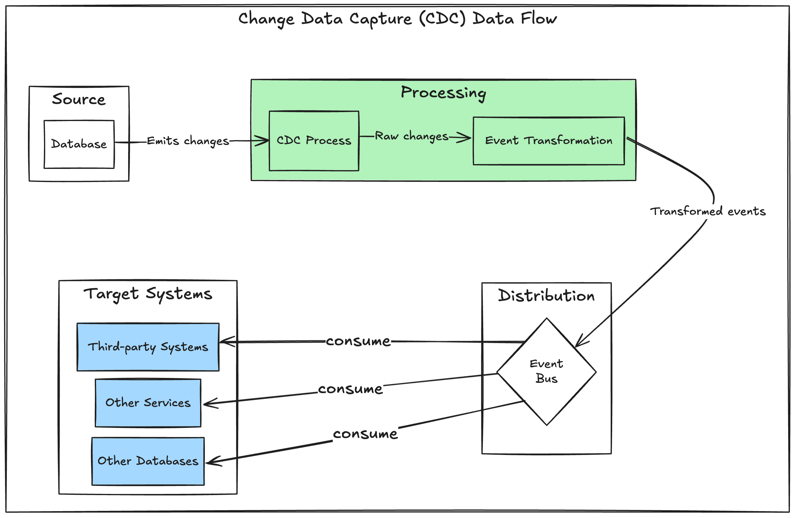 Change Data Capture (CDC) Data Flow