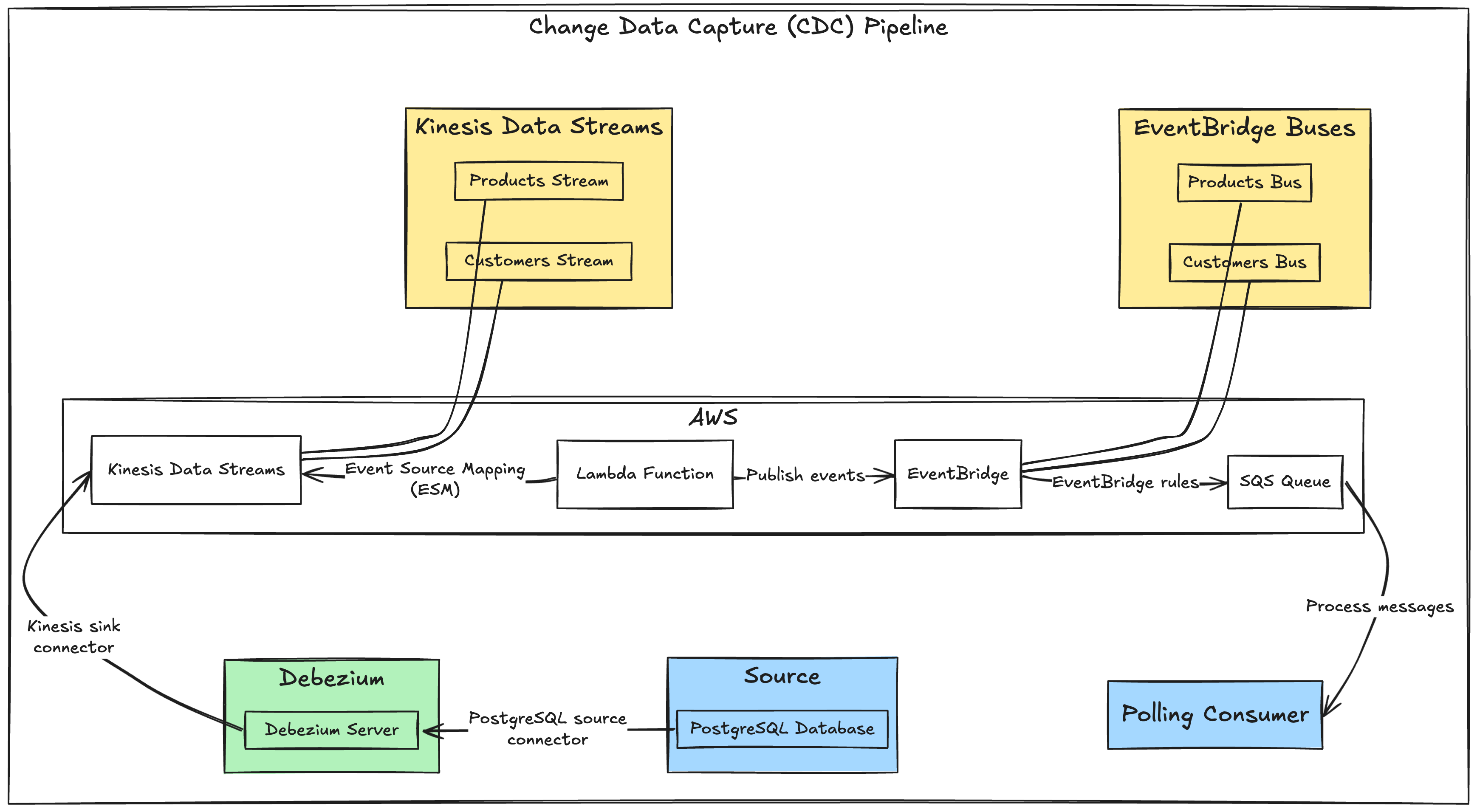 Change Data Capture (CDC) Pipeline