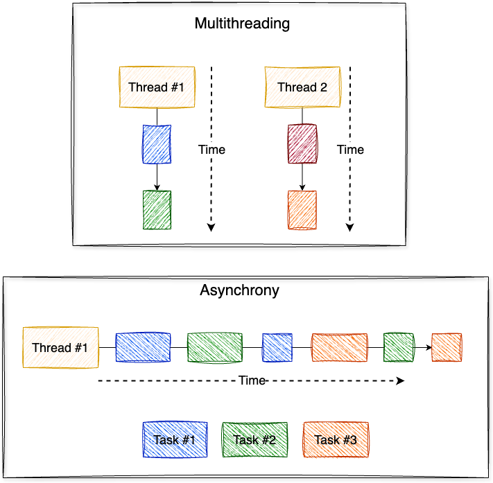 Multithreading vs Asynchrony