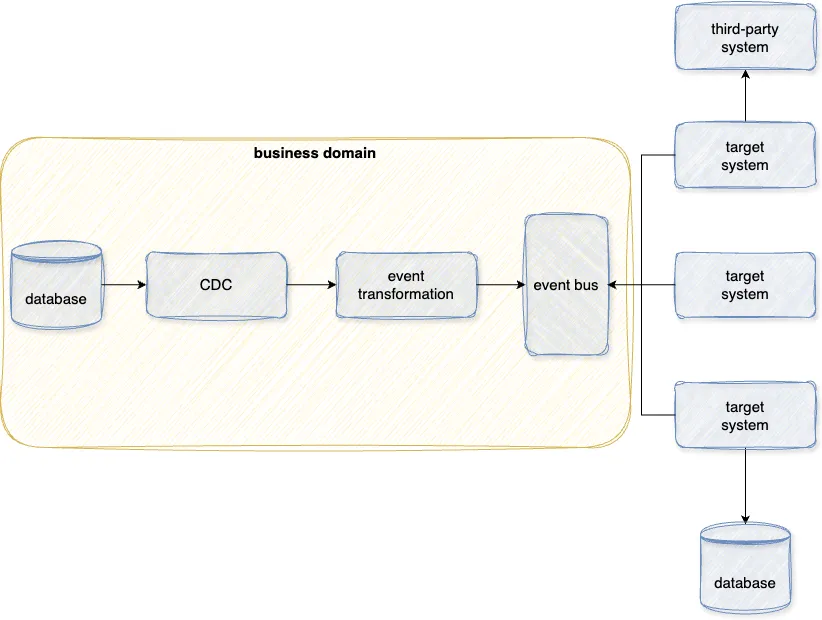 Architecture Outline