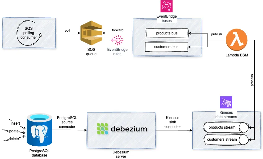 CDC Pipeline